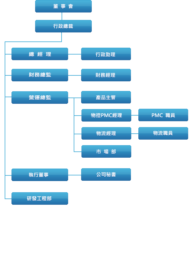 Organizational